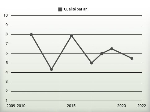 Qualité par an