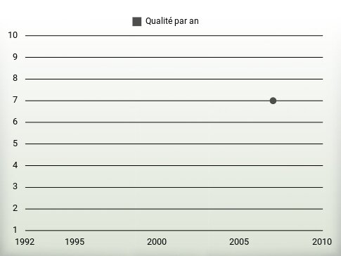 Qualité par an