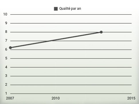 Qualité par an