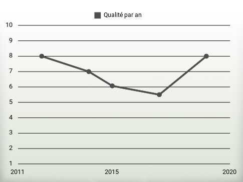 Qualité par an