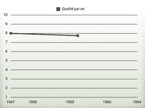 Qualité par an