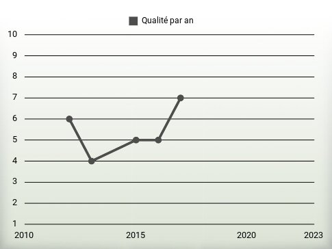 Qualité par an