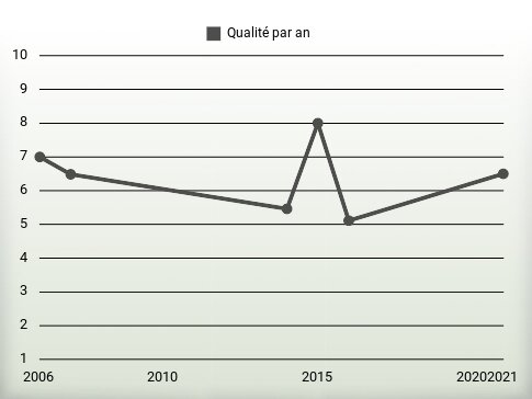 Qualité par an