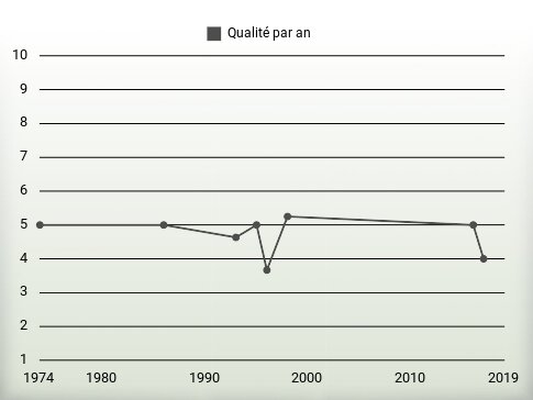 Qualité par an