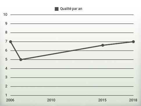 Qualité par an