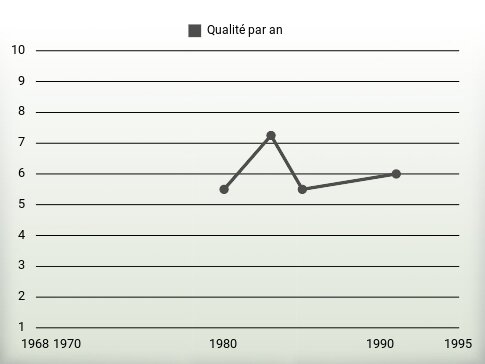 Qualité par an