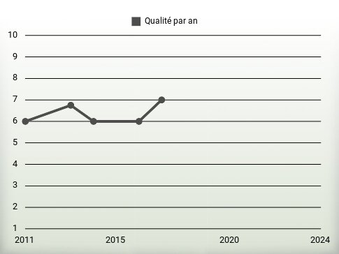 Qualité par an