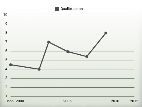 Qualité par an