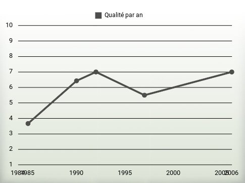 Qualité par an