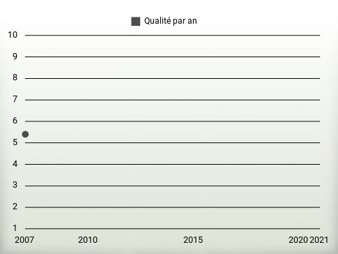 Qualité par an