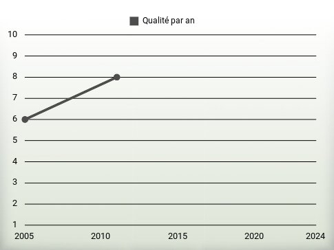 Qualité par an