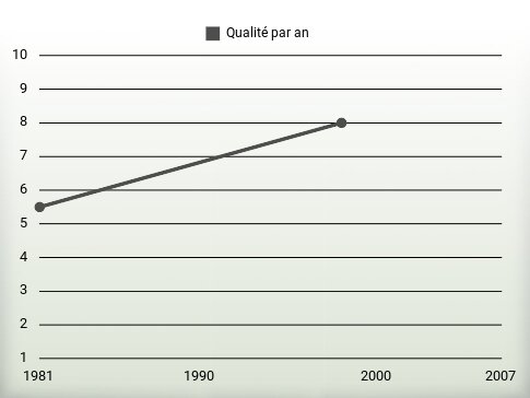 Qualité par an