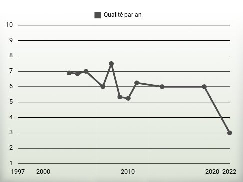 Qualité par an