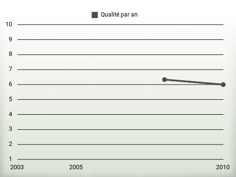 Qualité par an