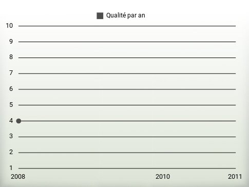 Qualité par an