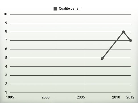 Qualité par an