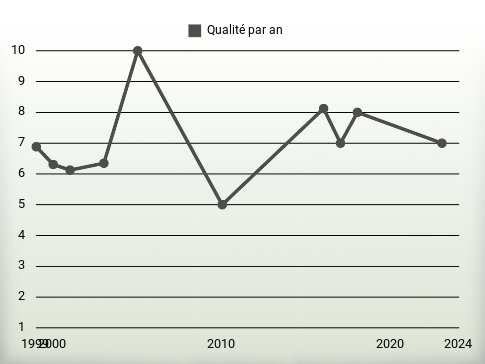 Qualité par an