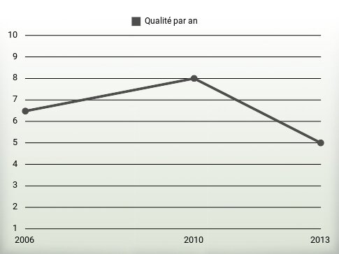 Qualité par an