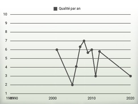 Qualité par an