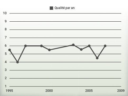 Qualité par an