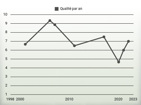 Qualité par an