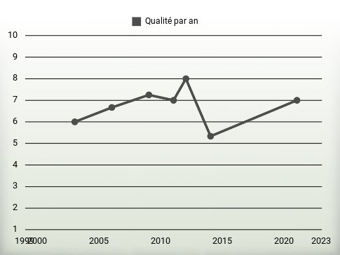 Qualité par an