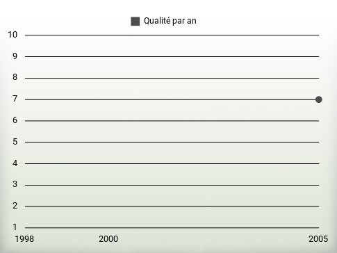 Qualité par an