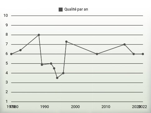 Qualité par an