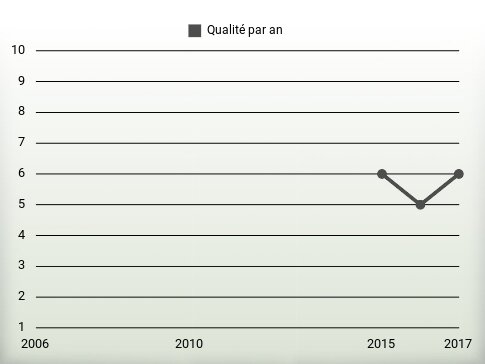 Qualité par an