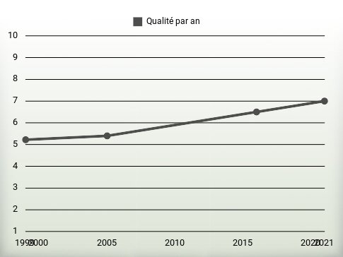 Qualité par an