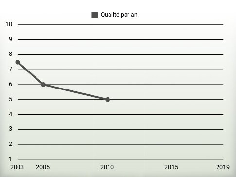 Qualité par an