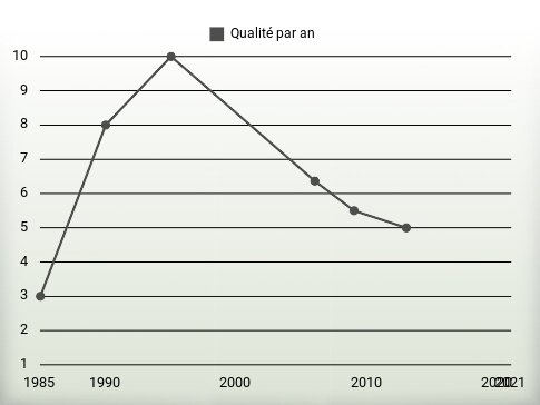 Qualité par an