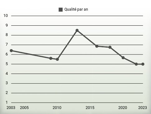 Qualité par an