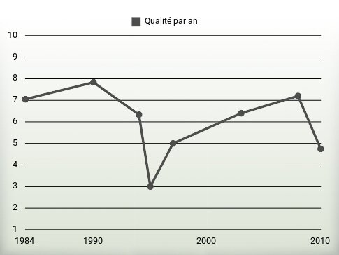 Qualité par an