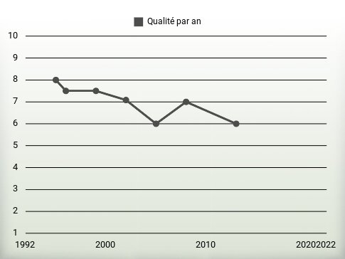 Qualité par an