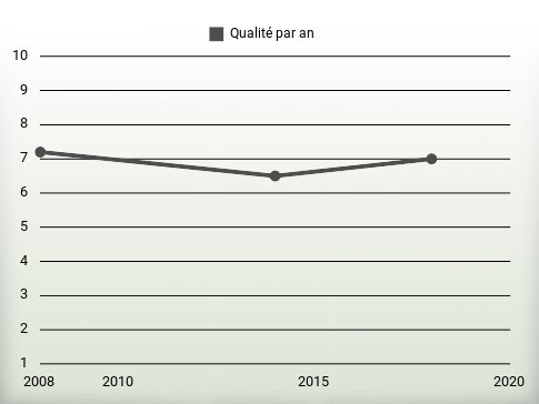 Qualité par an