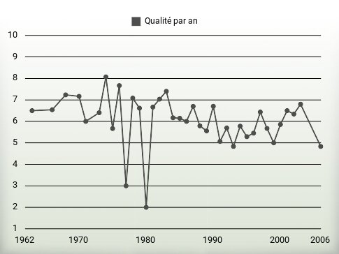 Qualité par an