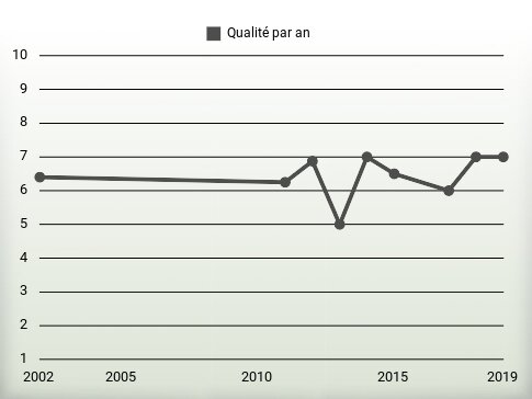 Qualité par an