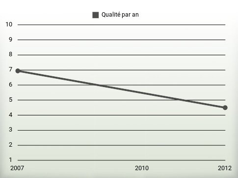 Qualité par an