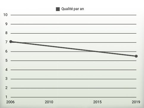 Qualité par an