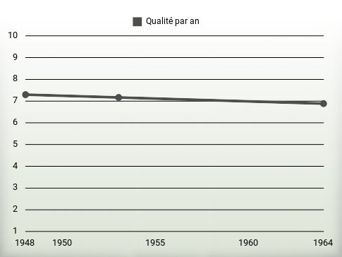 Qualité par an