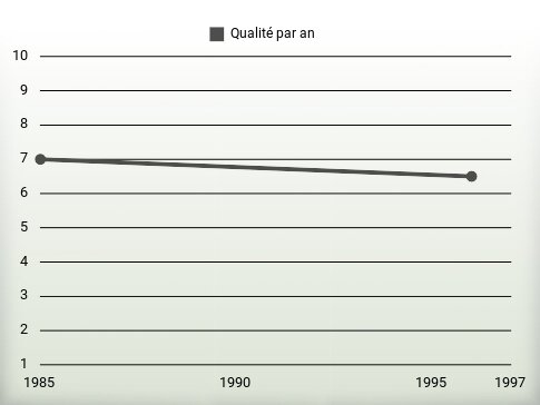 Qualité par an