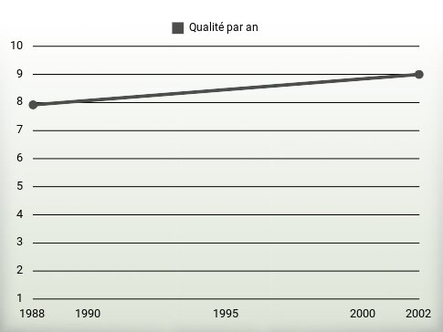 Qualité par an