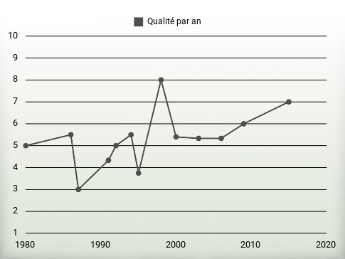 Qualité par an