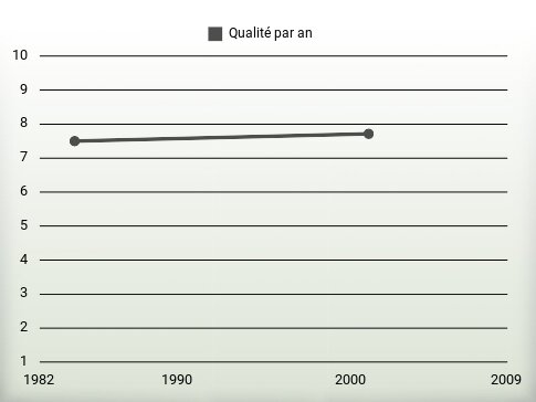 Qualité par an