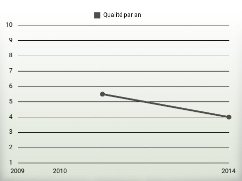 Qualité par an