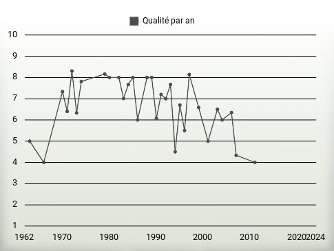 Qualité par an