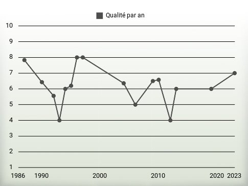 Qualité par an