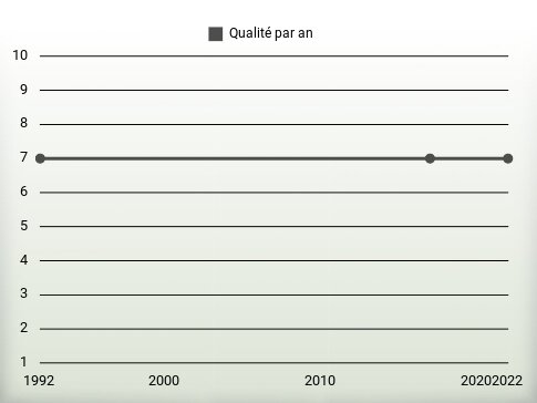 Qualité par an