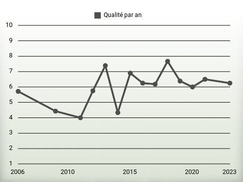 Qualité par an